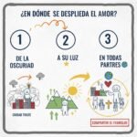 ¿En dónde se despliega el amor?