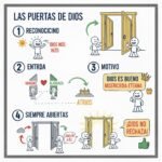 Las puertas de la presencia de Dios