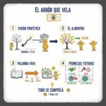 El árbol que vela