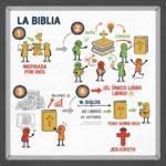 La Biblia