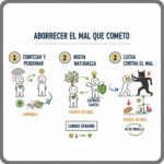 Aborrecer el mal que cometo