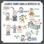 ¿Cuánto tiempo tarda la respuesta? (2)