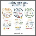 ¿Cuánto tiempo tarda la respuesta? (3)