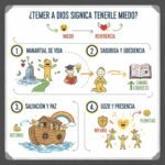 ¿Temer a Dios significa tenerle miedo?