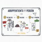 Arrepentimiento y perdón
