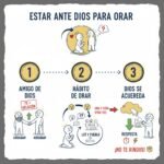 Estar ante Dios para orar