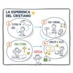 La esperanza del cristiano