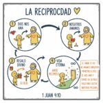 La reciprocidad