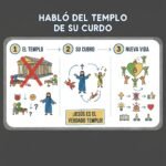 Hablaba del templo de su cuerpo