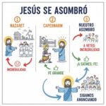 Jesús se asombró