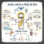 Jesús, siervo e Hijo de Dios