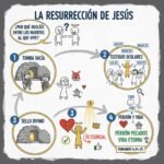 La resurrección de Jesús