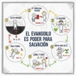 El Evangelio es poder para salvación