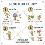 ¿Quiere estar con Jesús, o lejos de él?