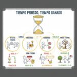 Tiempo perdido, tiempo ganado